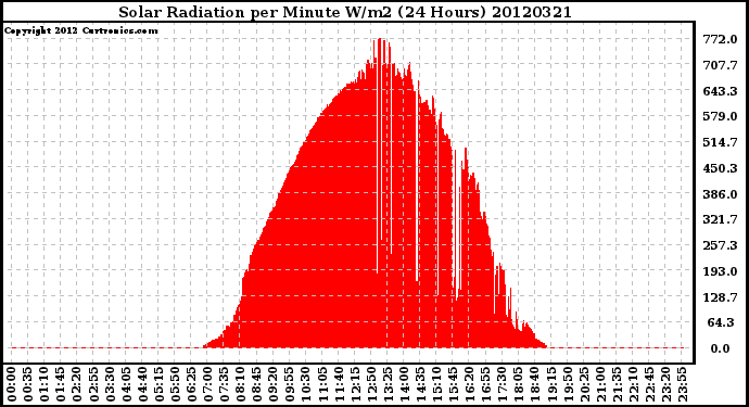 Milwaukee Weather Solar Radiation<br>per Minute W/m2<br>(24 Hours)