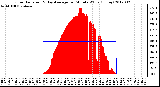 Milwaukee Weather Solar Radiation<br>& Day Average<br>per Minute W/m2<br>(Today)