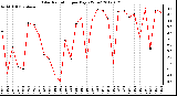 Milwaukee Weather Solar Radiation<br>per Day KW/m2