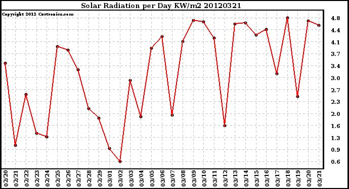 Milwaukee Weather Solar Radiation<br>per Day KW/m2