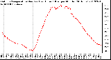 Milwaukee Weather Outdoor Temperature (Red)<br>vs Heat Index (Blue)<br>per Minute<br>(24 Hours)