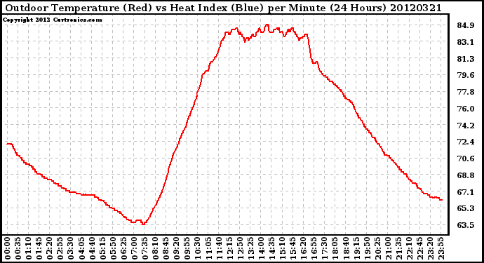 Milwaukee Weather Outdoor Temperature (Red)<br>vs Heat Index (Blue)<br>per Minute<br>(24 Hours)