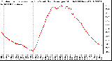 Milwaukee Weather Outdoor Temperature (Red)<br>vs Wind Chill (Blue)<br>per Minute<br>(24 Hours)