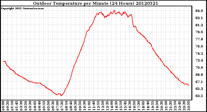 Milwaukee Weather Outdoor Temperature<br>per Minute<br>(24 Hours)