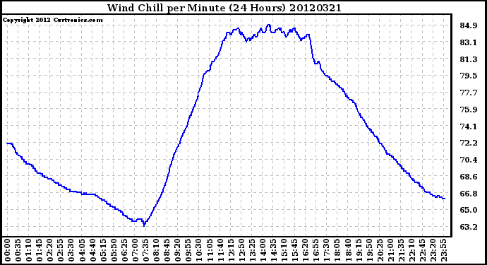 Milwaukee Weather Wind Chill<br>per Minute<br>(24 Hours)