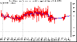 Milwaukee Weather Wind Direction<br>Normalized and Average<br>(24 Hours)