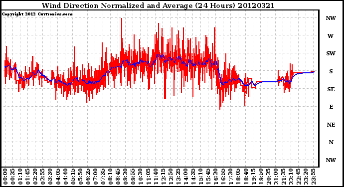 Milwaukee Weather Wind Direction<br>Normalized and Average<br>(24 Hours)