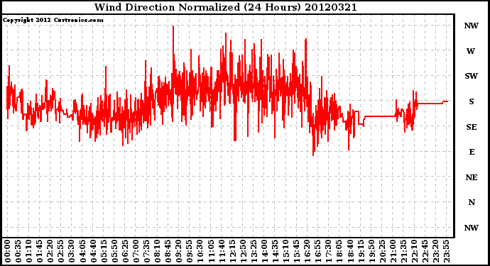 Milwaukee Weather Wind Direction<br>Normalized<br>(24 Hours)