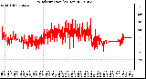 Milwaukee Weather Wind Direction<br>(24 Hours)