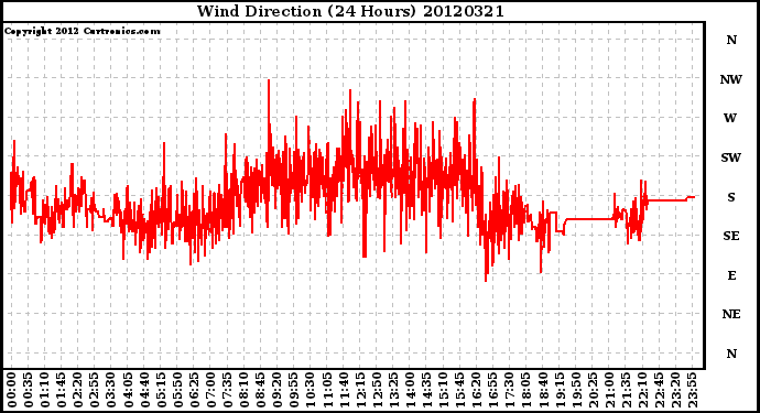 Milwaukee Weather Wind Direction<br>(24 Hours)