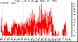 Milwaukee Weather Wind Speed<br>by Minute mph<br>(24 Hours)