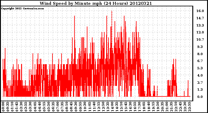 Milwaukee Weather Wind Speed<br>by Minute mph<br>(24 Hours)