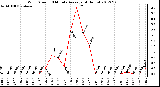 Milwaukee Weather Wind Speed<br>10 Minute Average<br>(4 Hours)