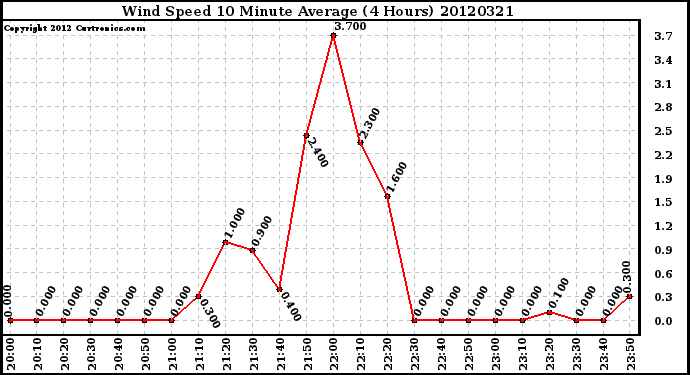 Milwaukee Weather Wind Speed<br>10 Minute Average<br>(4 Hours)