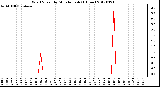 Milwaukee Weather Wind Speed<br>by Minute mph<br>(1 Hour)