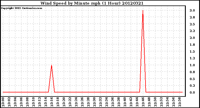 Milwaukee Weather Wind Speed<br>by Minute mph<br>(1 Hour)