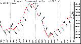 Milwaukee Weather Barometric Pressure<br>per Hour<br>(24 Hours)