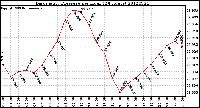 Milwaukee Weather Barometric Pressure<br>per Hour<br>(24 Hours)