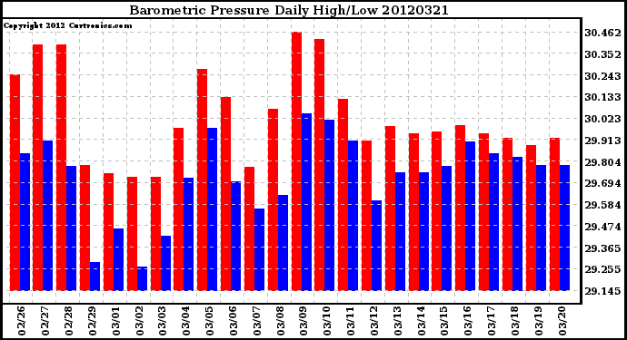 Milwaukee Weather Barometric Pressure<br>Daily High/Low