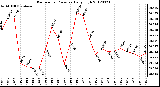 Milwaukee Weather Barometric Pressure<br>Daily High