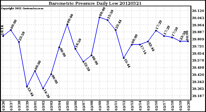 Milwaukee Weather Barometric Pressure<br>Daily Low