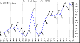 Milwaukee Weather Wind Chill<br>Daily Low