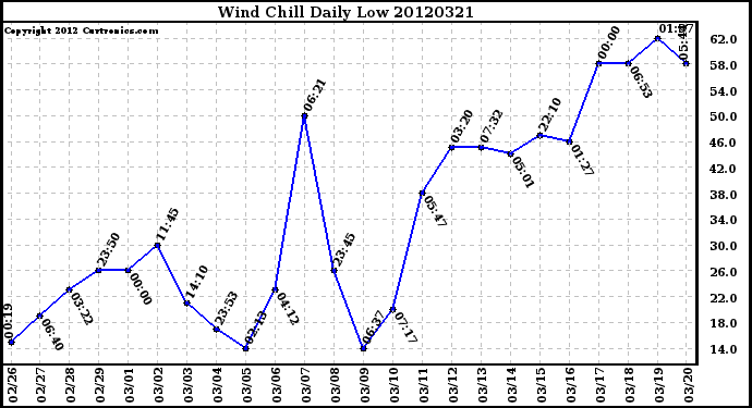 Milwaukee Weather Wind Chill<br>Daily Low