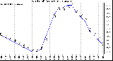 Milwaukee Weather Wind Chill<br>(24 Hours)