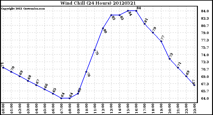 Milwaukee Weather Wind Chill<br>(24 Hours)