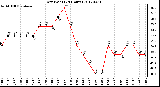 Milwaukee Weather Dew Point<br>(24 Hours)