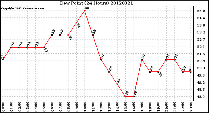 Milwaukee Weather Dew Point<br>(24 Hours)