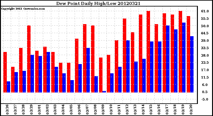 Milwaukee Weather Dew Point<br>Daily High/Low