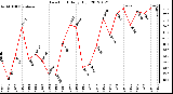 Milwaukee Weather Dew Point<br>Daily High