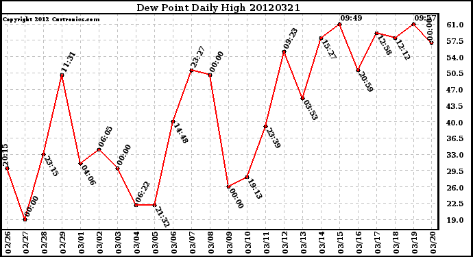 Milwaukee Weather Dew Point<br>Daily High