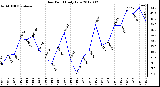 Milwaukee Weather Dew Point<br>Daily Low