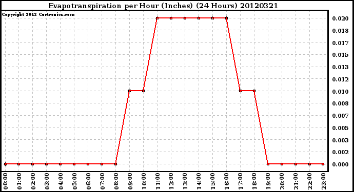 Milwaukee Weather Evapotranspiration<br>per Hour (Inches)<br>(24 Hours)