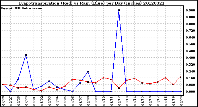 Milwaukee Weather Evapotranspiration<br>(Red) vs Rain (Blue)<br>per Day (Inches)