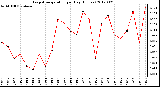 Milwaukee Weather Evapotranspiration<br>per Day (Inches)