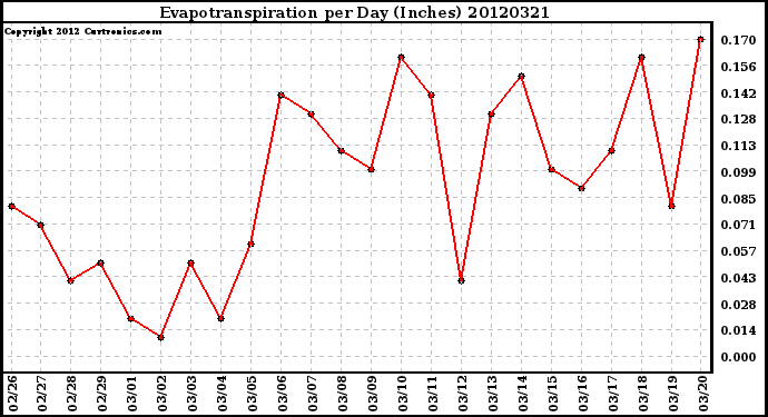 Milwaukee Weather Evapotranspiration<br>per Day (Inches)