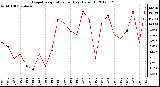 Milwaukee Weather Evapotranspiration<br>per Day (Oz/sq ft)