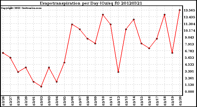 Milwaukee Weather Evapotranspiration<br>per Day (Oz/sq ft)