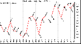 Milwaukee Weather Heat Index<br>Daily High