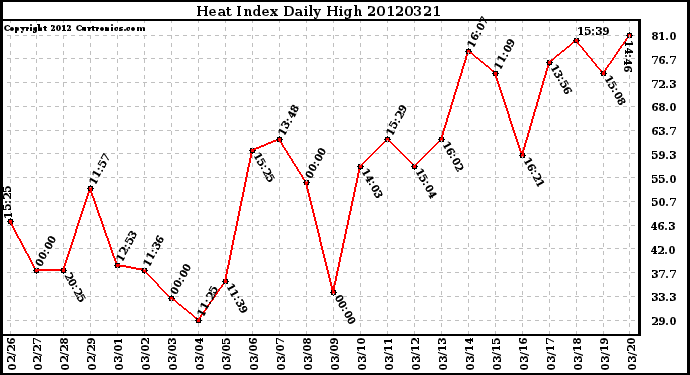 Milwaukee Weather Heat Index<br>Daily High