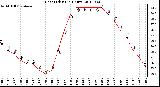 Milwaukee Weather Heat Index<br>(24 Hours)