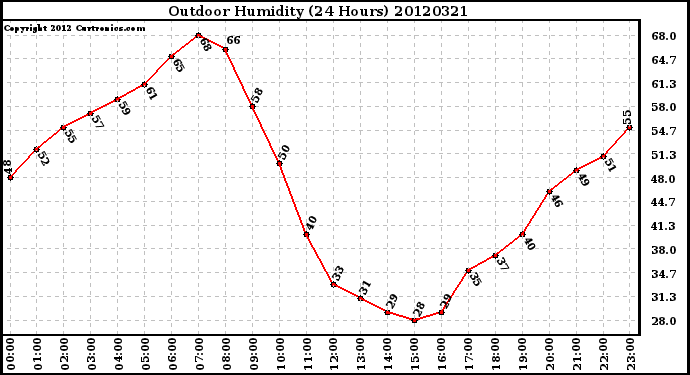 Milwaukee Weather Outdoor Humidity<br>(24 Hours)