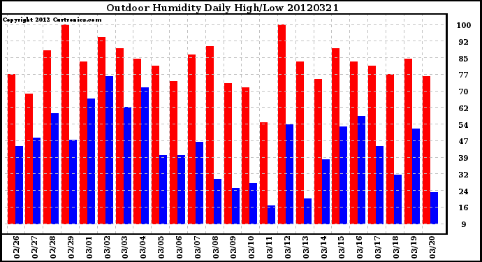 Milwaukee Weather Outdoor Humidity<br>Daily High/Low