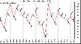 Milwaukee Weather Outdoor Humidity<br>Daily High