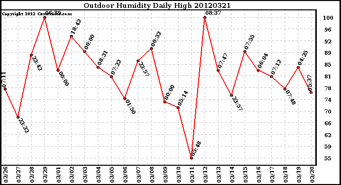 Milwaukee Weather Outdoor Humidity<br>Daily High