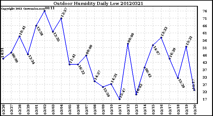 Milwaukee Weather Outdoor Humidity<br>Daily Low