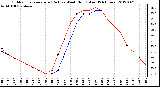 Milwaukee Weather Outdoor Temperature (Red)<br>vs Wind Chill (Blue)<br>(24 Hours)